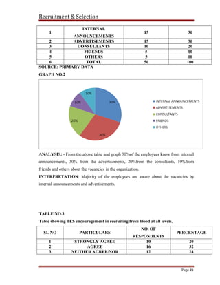 Recruitment & Selection
1
INTERNAL
ANNOUNCEMENTS
15 30
2 ADVERTISEMENTS 15 30
3 CONSULTANTS 10 20
4 FRIENDS 5 10
5 OTHERS 5 10
6 TOTAL 50 100
SOURCE: PRIMARY DATA
GRAPH NO.2
ANALYSIS: - From the above table and graph 30%of the employees know from internal
announcements, 30% from the advertisements, 20%from the consultants, 10%from
friends and others about the vacancies in the organization.
INTERPRETATION: Majority of the employees are aware about the vacancies by
internal announcements and advertisements.
TABLE NO.3
Table showing TES encouragement in recruiting fresh blood at all levels.
SL NO PARTICULARS
NO. OF
RESPONDENTS
PERCENTAGE
1 STRONGLY AGREE 10 20
2 AGREE 16 32
3 NEITHER AGREE/NOR 12 24
Page 49
 