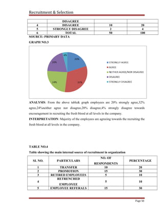 Recruitment & Selection
DISAGREE
4 DISAGREE 10 20
5 STRONGLY DISAGREE 2 4
6 TOTAL 50 100
SOURCE: PRIMARY DATA
GRAPH NO.3
ANALYSIS: From the above table& graph employees are 20% strongly agree,32%
agree,24%neither agree nor disagree,20% disagree,4% strongly disagree towards
encouragement in recruiting the fresh blood at all levels in the company.
INTERPRETATION: Majority of the employees are agreeing towards the recruiting the
fresh blood at all levels in the company.
TABLE NO.4
Table showing the main internal source of recruitment in organization
SL NO. PARTICULARS
NO. OF
RESPONDENTS
PERCENTAGE
1 TRANSFER 10 20
2 PROMOTION 15 30
3 RETIRED EMPLOYEES 5 10
4
RETRENCHED
EMPLOYEE
5 10
5 EMPLOYEE REFERALS 15 30
Page 50
 