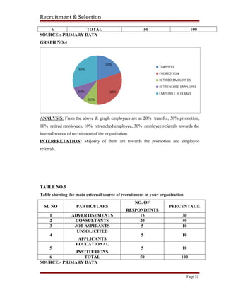 Recruitment & Selection
6 TOTAL 50 100
SOURCE :-PRIMARY DATA
GRAPH NO.4
ANALYSIS: From the above & graph employees are at 20% transfer, 30% promotion,
10% retired employees, 10% retrenched employee, 30% employee referrals towards the
internal source of recruitment of the organization.
INTERPRETATION: Majority of them are towards the promotion and employee
referrals.
TABLE NO.5
Table showing the main external source of recruitment in your organization
SL NO PARTICULARS
NO. OF
RESPONDENTS
PERCENTAGE
1 ADVERTISEMENTS 15 30
2 CONSULTANTS 20 40
3 JOB ASPIRANTS 5 10
4
UNSOLICITED
APPLICANTS
5 10
5
EDUCATIONAL
INSTITUTIONS
5 10
6 TOTAL 50 100
SOURCE:- PRIMARY DATA
Page 51
 