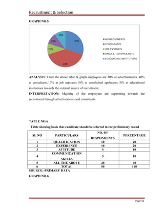 Recruitment & Selection
GRAPH NO.5
ANALYSIS: From the above table & graph employees are 30% at advertisements, 40%
at consultants,10% at job aspirants,10% at unsolicited applicants,10% at educational
institutions towards the external source of recruitment.
INTERPRETATION: Majority of the employees are supporting towards the
recruitment through advertisements and consultants.
TABLE NO.6
Table showing basis that candidate should be selected in the preliminary round
SL NO PARTICULARS
NO. OF
RESPONDENTS
PERCENTAGE
1 QUALIFICATION 10 20
2 EXPERIENCE 10 20
3 ATTITUDE 5 10
4
COMMUNICATION
SKILLS
5 10
5 ALL THE ABOVE 20 40
6 TOTAL 50 100
SOURCE:-PRIMARY DATA
GRAPH NO.6
Page 52
 