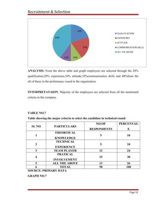 Recruitment & Selection
ANALYSIS: From the above table and graph employees are selected through the 20%
qualification,20% experience,10% attitude,10%communication skills and 40%from the
all of these in the preliminary round in the organisation.
INTERPRETATAION: Majority of the employees are selected from all the mentioned
criteria in the company.
TABLE NO.7
Table showing the major criteria to select the candidate in technical round
SL NO PARTICULARS
NO.OF
RESPONDENTS
PERCENTAG
E
1
THEORTICAL
KNOWLEDGE
5 10
2
TECHNICAL
EXPERIENCE
5 10
3 TEAM PLAYER 12 24
4
PRATICAL
INVOLVEMENT
15 30
5 ALL THE ABOVE 13 26
6 TOTAL 50 100
SOURCE: PRIMARY DATA
GRAPH NO.7
Page 53
 