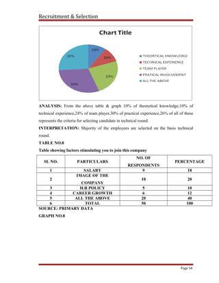 Recruitment & Selection
ANALYSIS: From the above table & graph 10% of theoretical knowledge,10% of
technical experience,24% of team player,30% of practical experience,26% of all of these
represents the criteria for selecting candidate in technical round.
INTERPRETATION: Majority of the employees are selected on the basis technical
round.
TABLE NO.8
Table showing factors stimulating you to join this company
SL NO. PARTICULARS
NO. OF
RESPONDENTS
PERCENTAGE
1 SALARY 9 18
2
IMAGE OF THE
COMPANY
10 20
3 H.R POLICY 5 10
4 CAREER GROWTH 6 12
5 ALL THE ABOVE 20 40
6 TOTAL 50 100
SOURCE: PRIMARY DATA
GRAPH NO.8
Page 54
 