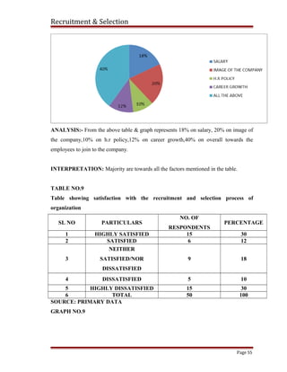Recruitment & Selection
ANALYSIS:- From the above table & graph represents 18% on salary, 20% on image of
the company,10% on h.r policy,12% on career growth,40% on overall towards the
employees to join to the company.
INTERPRETATION: Majority are towards all the factors mentioned in the table.
TABLE NO.9
Table showing satisfaction with the recruitment and selection process of
organization
SL NO PARTICULARS
NO. OF
RESPONDENTS
PERCENTAGE
1 HIGHLY SATISFIED 15 30
2 SATISFIED 6 12
3
NEITHER
SATISFIED/NOR
DISSATISFIED
9 18
4 DISSATISFIED 5 10
5 HIGHLY DISSATISFIED 15 30
6 TOTAL 50 100
SOURCE: PRIMARY DATA
GRAPH NO.9
Page 55
 