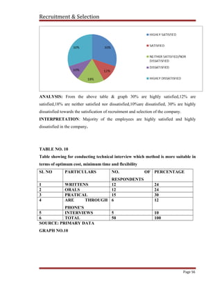 Recruitment & Selection
ANALYSIS: From the above table & graph 30% are highly satisfied,12% are
satisfied,18% are neither satisfied nor dissatisfied,10%are dissatisfied, 30% are highly
dissatisfied towards the satisfication of recruitment and selection of the company.
INTERPRETATION: Majority of the employees are highly satisfied and highly
dissatisfied in the company.
TABLE NO. 10
Table showing for conducting technical interview which method is more suitable in
terms of optimum cost, minimum time and flexibility
SL NO PARTICULARS NO. OF
RESPONDENTS
PERCENTAGE
1 WRITTENS 12 24
2 ORALS 12 24
3 PRATICAL 15 30
4 ARE THROUGH
PHONE'S
6 12
5 INTERVIEWS 5 10
6 TOTAL 50 100
SOURCE: PRIMARY DATA
GRAPH NO.10
Page 56
 