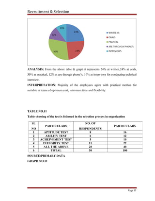 Recruitment & Selection
ANALYSIS: From the above table & graph it represents 24% at written,24% at orals,
30% at practical, 12% at are through phone’s, 10% at interviews for conducting technical
interview.
INTERPRETATION: Majority of the employees agree with practical method for
suitable in terms of optimum cost, minimum time and flexibility.
TABLE NO.11
Table showing of the test is followed in the selection process in organization
SOURCE:PRIMARY DATA
GRAPH NO.11
Page 57
SL
NO
PARTICULARS
NO. OF
RESPONDENTS
PARTICULARS
1 APTITUDE TEST 8 16
2 ABILITY TEST 6 12
3 ACHEIVEMENT TEST 5 10
4 INTEGRITY TEST 11 22
5 ALL THE ABOVE 20 40
6 TOTAL 50 100
 