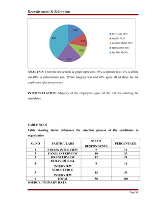 Recruitment & Selection
ANALYSIS: From the above table & graph represents 16% is aptitude test,12% is ability
test,10% is achievement test, 22%in integrity test and 40% agree all of these for the
employees selection process.
INTERPRETATION: Majority of the employees agree all the test for selecting the
candidates.
TABLE NO.12
Table showing factor influences the selection process of the candidates in
organization
SL NO PARTICULARS
NO. OF
RESPONDENTS
PERCENTAGE
1 STRESS INTERVIEW 5 10
2 PANEL INTERVIEW 10 20
3 HR INTERVIEW 12 24
4
BEHAVIOURIAL
INTERVIEW
8 16
5
STRUCTURED
INTERVIEW
15 30
6 TOTAL 50 100
SOURCE: PRIMARY DATA
Page 58
 