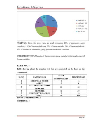 Recruitment & Selection
ANALYSIS: From the above table & graph represents 28% of employees agree
completely, 18%of them partially yes, 27% of them partially, 20% of them partially no,
10% of them not at all towards giving preference to female candidate.
INTERPRETATION: Majority of the employees agree partially for the employment of
female candidate.
TABLE NO .14
Table showing about the selection test that are conducted on the basis on the
requirement
SL NO PARTICULAR
NO.OF
RESPONDENTS
PERCENTAGE
1 STRONGLY AGREE 8 16
2 AGREE 2 4
3
NEITHER AGREE /NOR
DISAGREE
20 40
4 DISAGREE 15 30
5 STRONGLY DISAGREE 5 10
6 TOTAL 50 100
SOURCE: PRIMARY DATA
GRAPH NO.14
Page 60
 