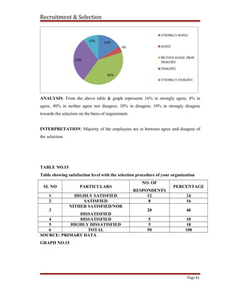 Recruitment & Selection
ANALYSIS: From the above table & graph represents 16% in strongly agree, 4% in
agree, 40% in neither agree nor disagree, 30% in disagree, 10% in strongly disagree
towards the selection on the basis of requirement.
INTERPRETATION: Majority of the employees are in between agree and disagree of
the selection.
TABLE NO.15
Table showing satisfaction level with the selection procedure of your organization
SL NO PARTICULARS
NO. OF
RESPONDENTS
PERCENTAGE
1 HIGHLY SATISFIED 12 24
2 SATISFIED 8 16
3
NITHER SATISFIED/NOR
DISSATISFIED
20 40
4 DISSATISFIED 5 10
5 HIGHLY DISSATISFIED 5 10
6 TOTAL 50 100
SOURCE: PRIMARY DATA
GRAPH NO.15
Page 61
 