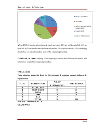 Recruitment & Selection
ANALYSIS: From the above table & graph represents 24% are highly satisfied, 16% are
satisfied, 40% are neither satisfied nor dissatisfied, 10% are dissatisfied, 10% are highly
dissatisfied towards satisfaction level of the selection procedure.
INTERPRETATION: Majority of the employees neither satisfied nor dissatisfied with
satisfaction level of the selection procedure.
TABLE NO.16
Table showing about the Rate the Recruitment & selection process followed by
organization
SL NO PARTICULARS
NO. OF
RESPONDENTS
PERCENTAGE
1 EXCELLENT 12 24
2 VERY GOOD 10 20
3 GOOD 13 26
4 FAIR 8 16
5 BAD 7 14
6 TOTAL 50 100
SOURCE: PRIMARY DATA
GRAPH NO.16
Page 62
 