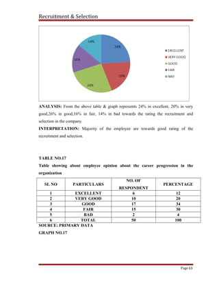 Recruitment & Selection
ANALYSIS: From the above table & graph represents 24% in excellent, 20% in very
good,26% in good,16% in fair, 14% in bad towards the rating the recruitment and
selection in the company.
INTERPRETATION: Majority of the employee are towards good rating of the
recruitment and selection.
TABLE NO.17
Table showing about employee opinion about the career progression in the
organization
SL NO PARTICULARS
NO. OF
RESPONDENT
PERCENTAGE
1 EXCELLENT 6 12
2 VERY GOOD 10 20
3 GOOD 17 34
4 FAIR 15 30
5 BAD 2 4
6 TOTAL 50 100
SOURCE: PRIMARY DATA
GRAPH NO.17
Page 63
 