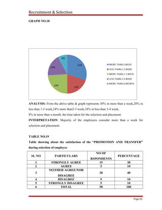 Recruitment & Selection
GRAPH NO.18
ANALYSIS: From the above table & graph represents 30% in more than a week,20% in
less than 1-2 week,24% more than2-3 week,18% in less than 3-4 week,
8% in more than a month, the time taken for the selection and placement.
INTERPRETATION: Majority of the employees consider more than a week for
selection and placement.
TABLE NO.19
Table showing about the satisfaction of the “PROMOTION AND TRANSFER”
during selection of employee
SL NO PARTICULARS
NO OF
RSPONDENTS
PERCENTAGE
1 STRONGLY AGREE 15 30
2 AGREE 5 10
3
NEITHER AGREE/NOR
DISAGREE
20 40
4 DISAGREE 5 10
5 STRONGLY DISAGREE 5 10
6 TOTAL 50 100
Page 65
 