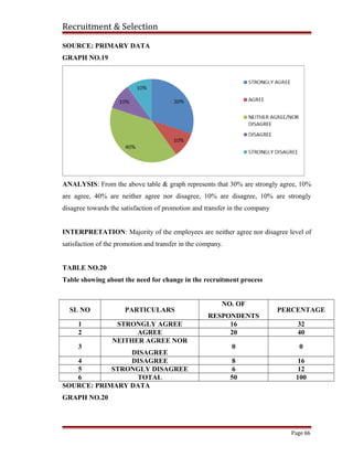 Recruitment & Selection
SOURCE: PRIMARY DATA
GRAPH NO.19
ANALYSIS: From the above table & graph represents that 30% are strongly agree, 10%
are agree, 40% are neither agree nor disagree, 10% are disagree, 10% are strongly
disagree towards the satisfaction of promotion and transfer in the company
INTERPRETATION: Majority of the employees are neither agree nor disagree level of
satisfaction of the promotion and transfer in the company.
TABLE NO.20
Table showing about the need for change in the recruitment process
SL NO PARTICULARS
NO. OF
RESPONDENTS
PERCENTAGE
1 STRONGLY AGREE 16 32
2 AGREE 20 40
3
NEITHER AGREE NOR
DISAGREE
0 0
4 DISAGREE 8 16
5 STRONGLY DISAGREE 6 12
6 TOTAL 50 100
SOURCE: PRIMARY DATA
GRAPH NO.20
Page 66
 