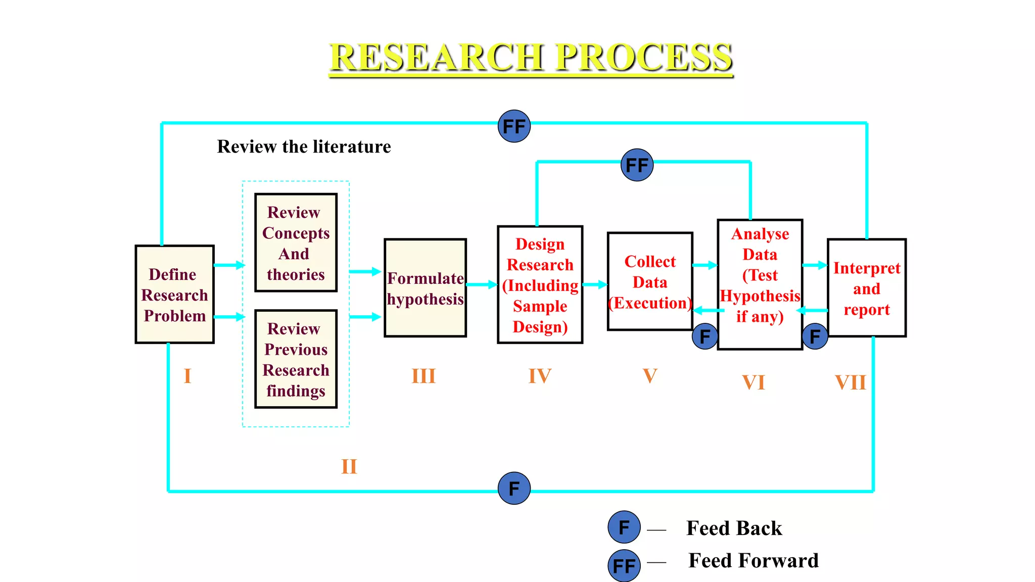 RESEARCH PROCESS
Define
Research
Problem
Review
Concepts
And
theories
Review
Previous
Research
findings
Formulate
hypothesis
Design
Research
(Including
Sample
Design)
Collect
Data
(Execution)
Analyse
Data
(Test
Hypothesis
if any)
Interpret
and
report
FF
F
F F
FF
I
II
III IV V VI VII
F
FF
Feed Back
Feed Forward
Review the literature
 