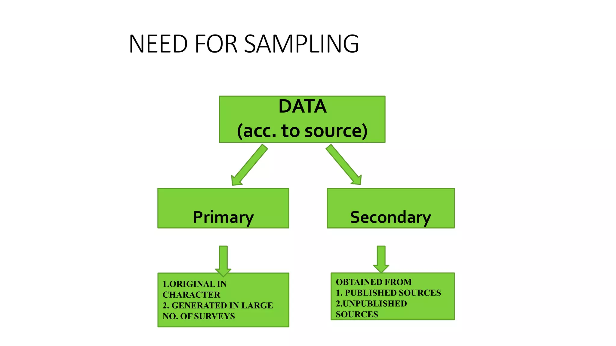 NEED FOR SAMPLING
DATA
(acc. to source)
Primary Secondary
1.ORIGINALIN
CHARACTER
2. GENERATED IN LARGE
NO. OFSURVEYS
OBTAINED FROM
1. PUBLISHED SOURCES
2.UNPUBLISHED
SOURCES
 
