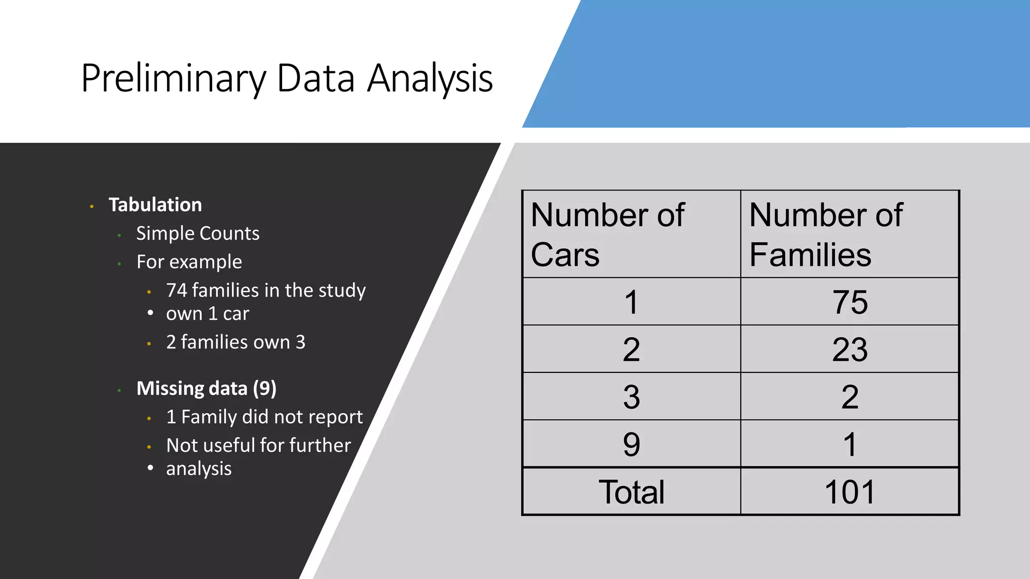 Preliminary Data Analysis
• Tabulation
• Simple Counts
• For example
• 74 families in the study
• own 1 car
• 2 families own 3
• Missing data (9)
• 1 Family did not report
• Not useful for further
• analysis
Number of
Cars
Number of
Families
1 75
2 23
3 2
9 1
Total 101
 