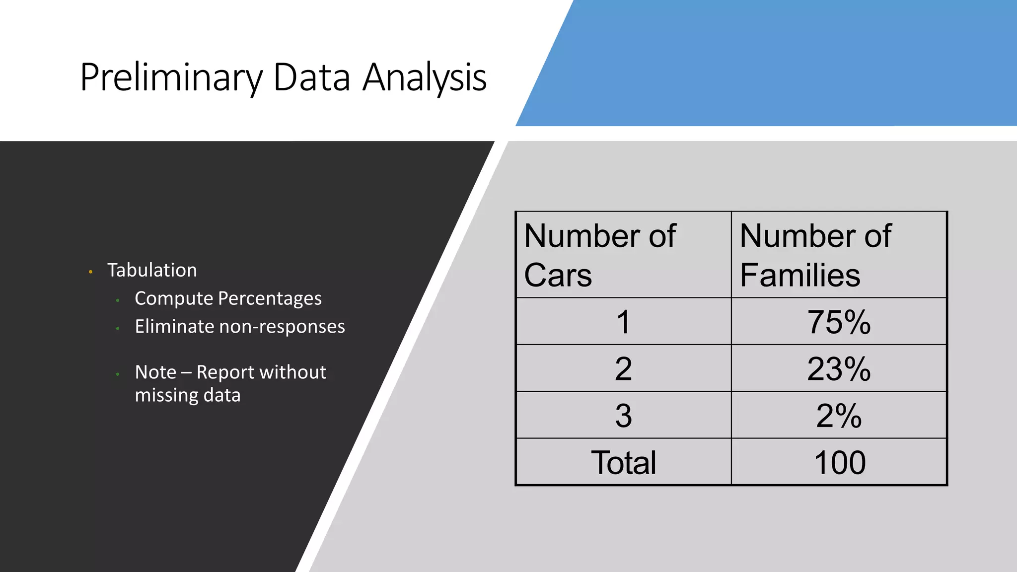 Preliminary Data Analysis
• Tabulation
• Compute Percentages
• Eliminate non-responses
• Note – Report without
missing data
Number of
Cars
Number of
Families
1 75%
2 23%
3 2%
Total 100
 