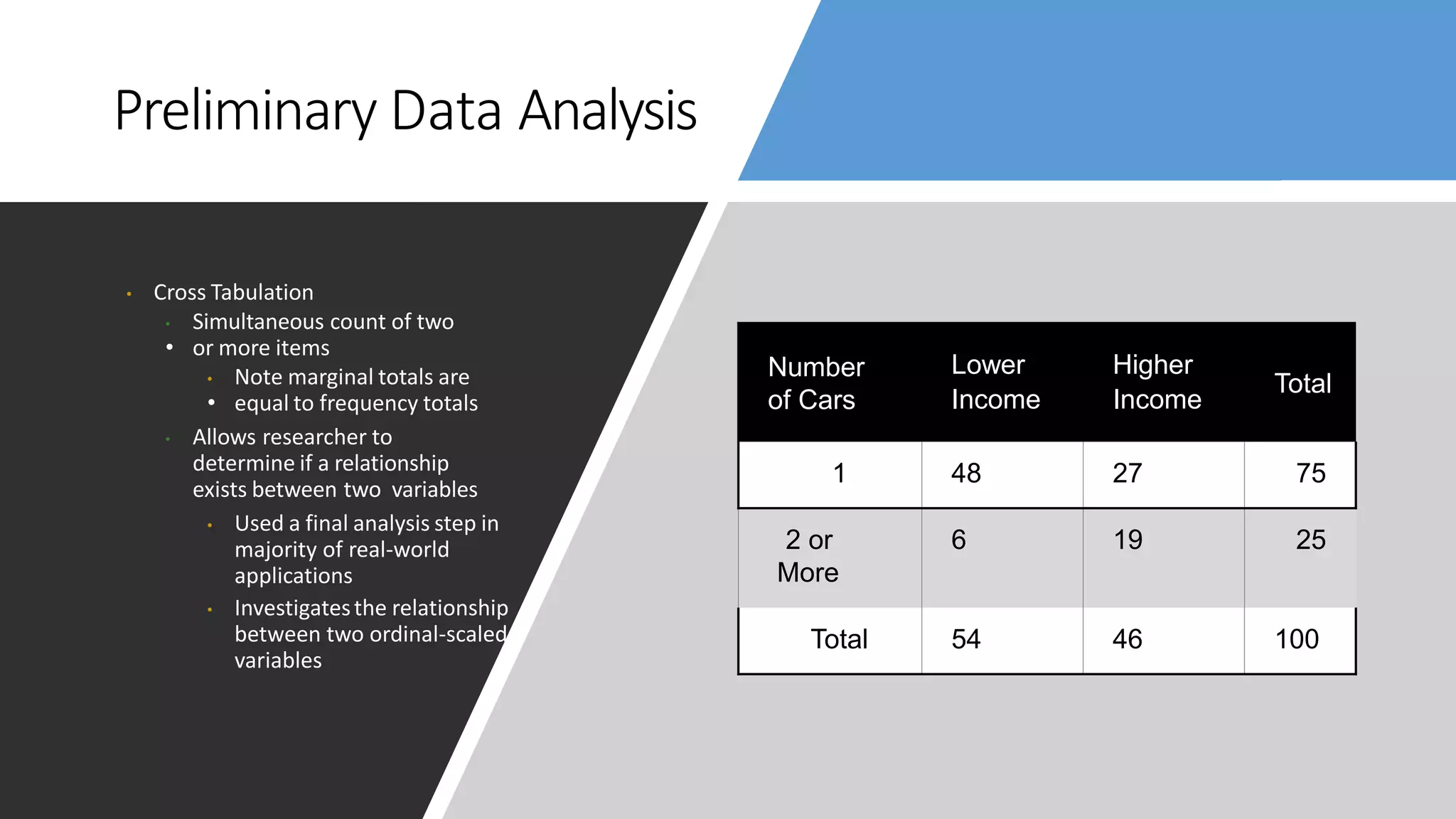 Preliminary Data Analysis
• Cross Tabulation
• Simultaneous count of two
• or more items
• Note marginal totals are
• equal to frequency totals
• Allows researcher to
determine if a relationship
exists between two variables
• Used a final analysis step in
majority of real-world
applications
• Investigatesthe relationship
between two ordinal-scaled
variables
Number
of Cars
Lower
Income
Higher
Income
Total
1 48 27 75
2 or
More
6 19 25
Total 54 46 100
 