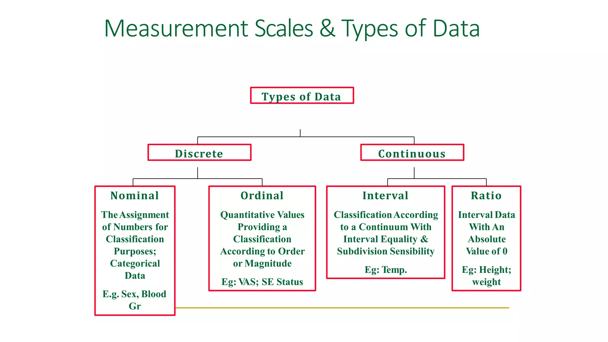 Types of Data
Continuous
Discrete
Nominal
TheAssignment
of Numbers for
Classification
Purposes;
Categorical
Data
E.g. Sex, Blood
Gr
Ordinal
Quantitative Values
Providing a
Classification
According to Order
or Magnitude
Eg: V
AS; SE Status
Interval
ClassificationAccording
to a Continuum With
Interval Equality &
Subdivision Sensibility
Eg: Temp.
Ratio
Interval Data
With An
Absolute
Value of 0
Eg: Height;
weight
Measurement Scales & Types of Data
 