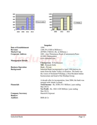600 
500 
400 
300 
200 
100 
0 
2004 2006 2012 2013 
Branches(No.) 
1200 
1000 
800 
600 
400 
200 
0 
2006 2012 2013 
ATMS(No.) 
Snapshot 
Date of Establishment 1994 
Revenue 1286.39 ( USD in Millions ) 
Market Cap 207969.1740416 ( Rs. in Millions ) 
Corporate Address 2401 , Gen Thimmayya Road ,(Cantonment),Pune- 
411001, Maharashtra 
www.indusind.com 
Management Details 
Chairperson - R Seshasayee 
MD - Romesh Sobti 
Business Operation Bank - Private 
Background IndusInd Bank incorporated in April 1994 derives its 
name from the Indus Valley civilization. The bank was 
the vision of Srichand P Hinduja, a Non-Resident Indian 
businessman and head of the Hinduja Group. 
A decade after its incorporation, June 2004, the bank was 
merged with Ashok Leyland 
Financials Total Income - Rs. 83461.931 Million ( year ending 
Mar 2013) 
Net Profit - Rs. 10611.828 Million ( year ending 
Mar 2013) 
Company Secretary Haresh K Gajwani 
Bankers 
Auditors BSR & Co 
IndusInd Bank Page 12 
 