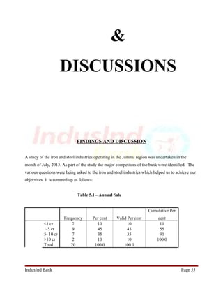 & 
DISCUSSIONS 
FINDINGS AND DISCUSSION 
A study of the iron and steel industries operating in the Jammu region was undertaken in the 
month of July, 2013. As part of the study the major competitors of the bank were identified. The 
various questions were being asked to the iron and steel industries which helped us to achieve our 
objectives. It is summed up as follows: 
Table 5.1-- Annual Sale 
Frequency Per cent Valid Per cent 
Cumulative Per 
cent 
<1 cr 2 10 10 10 
1-5 cr 9 45 45 55 
5- 10 cr 7 35 35 90 
>10 cr 2 10 10 100.0 
Total 20 100.0 100.0 
IndusInd Bank Page 55 
 