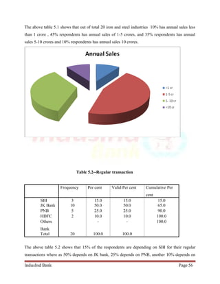 The above table 5.1 shows that out of total 20 iron and steel industries 10% has annual sales less 
than 1 crore , 45% respondents has annual sales of 1-5 crores, and 35% respondents has annual 
sales 5-10 crores and 10% respondents has annual sales 10 crores. 
Table 5.2--Regular transaction 
Frequency Per cent Valid Per cent Cumulative Per 
cent 
SBI 3 15.0 15.0 15.0 
JK Bank 10 50.0 50.0 65.0 
PNB 5 25.0 25.0 90.0 
HDFC 2 10.0 10.0 100.0 
Others 
- - 100.0 
Bank 
Total 20 100.0 100.0 
The above table 5.2 shows that 15% of the respondents are depending on SBI for their regular 
transactions where as 50% depends on JK bank, 25% depends on PNB, another 10% depends on 
IndusInd Bank Page 56 
 