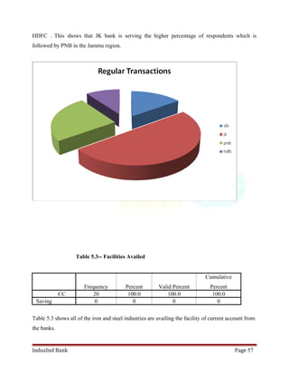 HDFC . This shows that JK bank is serving the higher percentage of respondents which is 
followed by PNB in the Jammu region. 
Table 5.3-- Facilities Availed 
Frequency Percent Valid Percent 
Cumulative 
Percent 
CC 20 100.0 100.0 100.0 
Saving 0 0 0 0 
Table 5.3 shows all of the iron and steel industries are availing the facility of current account from 
the banks. 
IndusInd Bank Page 57 
 