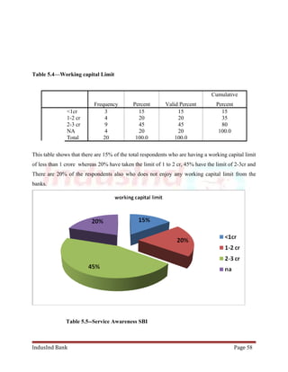 Table 5.4—Working capital Limit 
Frequency Percent Valid Percent 
Cumulative 
Percent 
<1cr 3 15 15 15 
1-2 cr 4 20 20 35 
2-3 cr 9 45 45 80 
NA 4 20 20 100.0 
Total 20 100.0 100.0 
This table shows that there are 15% of the total respondents who are having a working capital limit 
of less than 1 crore whereas 20% have taken the limit of 1 to 2 cr, 45% have the limit of 2-3cr and 
There are 20% of the respondents also who does not enjoy any working capital limit from the 
banks. 
Table 5.5--Service Awareness SBI 
IndusInd Bank Page 58 
 