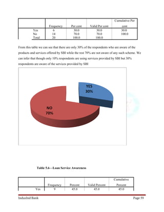 Frequency Per cent Valid Per cent 
Cumulative Per 
cent 
Yes 6 30.0 30.0 30.0 
No 14 70.0 70.0 100.0 
Total 20 100.0 100.0 
From this table we can see that there are only 30% of the respondents who are aware of the 
products and services offered by SBI while the rest 70% are not aware of any such scheme. We 
can infer that though only 10% respondents are using services provided by SBI but 30% 
respondents are aware of the services provided by SBI 
Table 5.6—Loan Service Awareness 
Frequency Percent Valid Percent 
Cumulative 
Percent 
Yes 9 45.0 45.0 45.0 
IndusInd Bank Page 59 
 