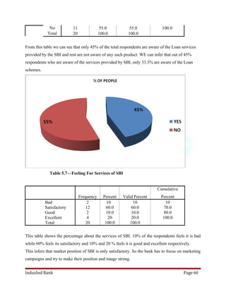 No 11 55.0 55.0 100.0 
Total 20 100.0 100.0 
From this table we can see that only 45% of the total respondents are aware of the Loan services 
provided by the SBI and rest are not aware of any such product. WE can infer that out of 45% 
respondents who are aware of the services provided by SBI, only 33.3% are aware of the Loan 
schemes. 
Table 5.7—Feeling For Services of SBI 
Frequency Percent Valid Percent 
Cumulative 
Percent 
Bad 2 10 10 10 
Satisfactory 12 60.0 60.0 70.0 
Good 2 10.0 10.0 80.0 
Excellent 4 20 20.0 100.0 
Total 20 100.0 100.0 
This table shows the percentage about the services of SBI. 10% of the respondents feels it is bad 
while 60% feels its satisfactory and 10% and 20 % feels it is good and excellent respectively. 
This infers that market position of SBI is only satisfactory. So the bank has to focus on marketing 
campaigns and try to make their position and image strong. 
IndusInd Bank Page 60 
 