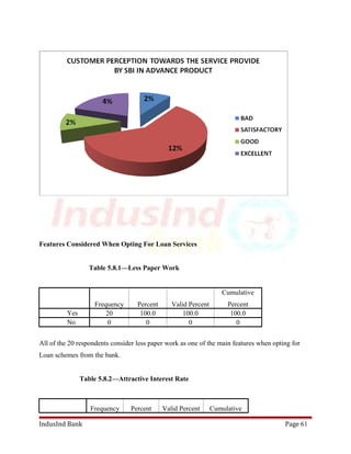 Features Considered When Opting For Loan Services 
Table 5.8.1—Less Paper Work 
Frequency Percent Valid Percent 
Cumulative 
Percent 
Yes 20 100.0 100.0 100.0 
No 0 0 0 0 
All of the 20 respondents consider less paper work as one of the main features when opting for 
Loan schemes from the bank. 
Table 5.8.2—Attractive Interest Rate 
Frequency Percent Valid Percent Cumulative 
IndusInd Bank Page 61 
 