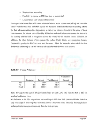 · Simple & fast processing 
· Flexibility to choose an EMI base loan or an overdraft 
· Longer tenure loan for ease of repayment 
In our previous interactions with these industries owners it was evident that pricing and customer 
service were the two most important aspects for these iron and steel industries in selecting a bank 
for their advances relationship. Accordingly as part of our pitch we brought to the notice of these 
customers that the interest rates offered by SBI to iron and steel industry are among the lowest in 
the industry and the bank is recognized across the country for its efficient service standards. In 
addition, the other features of the product like Adhoc Credit Limit, low processing charges, 
Competitive pricing for EPC etc were also discussed . Then the industries were asked for their 
preference for shifting to SBI for advance services and their response is as follows: 
Table 5.9—Future Preference 
Frequency Percent Valid Percent 
Cumulative 
Percent 
Yes 7 35.0 35.0 35.0 
No 13 65.0 65.0 100.0 
Total 20 100.0 100.0 
Table 5.9 depicts that out of 20 respondents there are only 35% who want to shift to SBI for 
availing banking services. 
We infer that as the 65% respondents are unwilling to shift from their concerned banks, there is a 
very less scope of financing these industries unless SBI creates some attractive finance products 
and ensuring the customers to provide them the best services. 
IndusInd Bank Page 64 
 