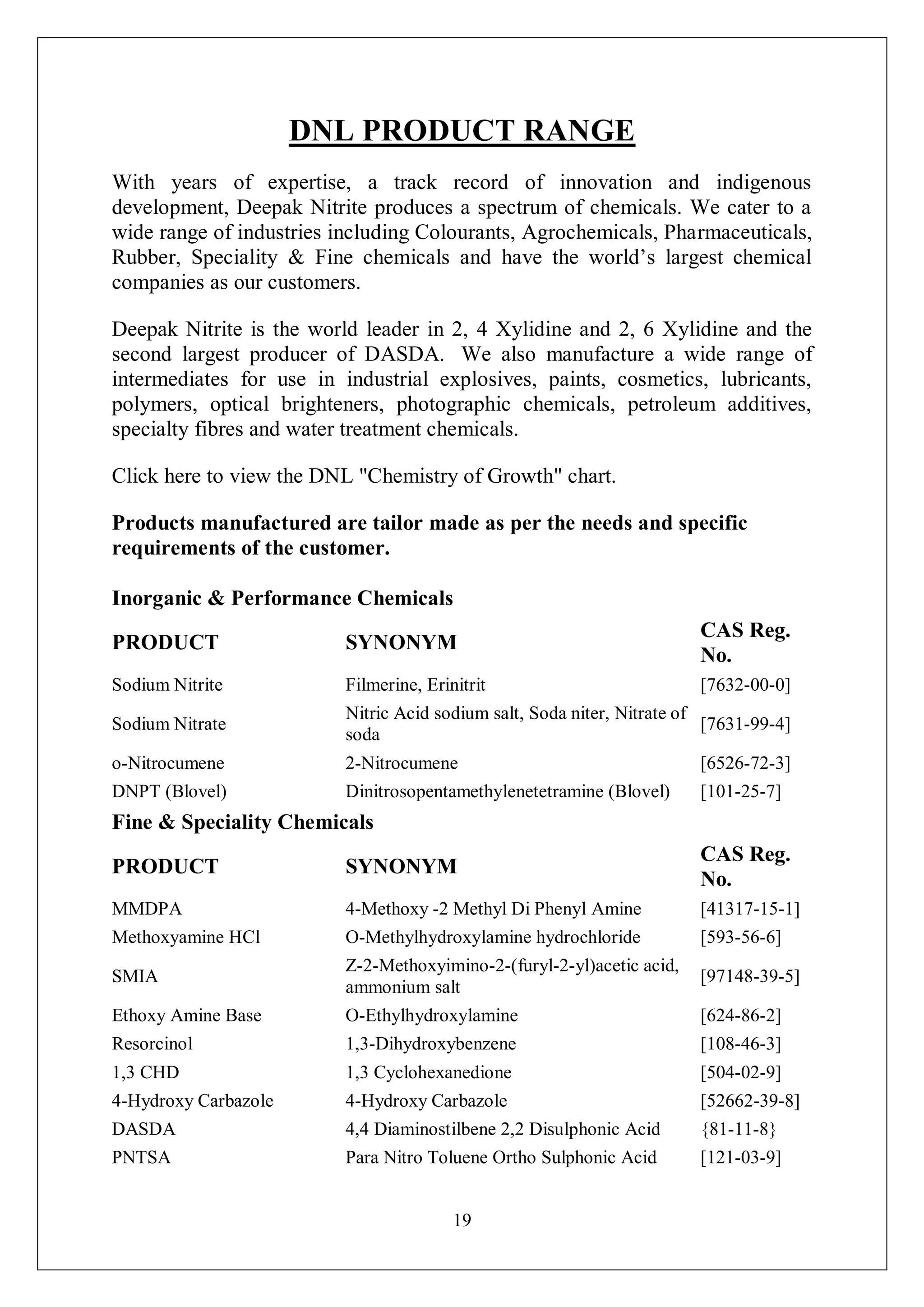 19
DNL PRODUCT RANGE
With years of expertise, a track record of innovation and indigenous
development, Deepak Nitrite produces a spectrum of chemicals. We cater to a
wide range of industries including Colourants, Agrochemicals, Pharmaceuticals,
Rubber, Speciality & Fine chemicals and have the world’s largest chemical
companies as our customers.
Deepak Nitrite is the world leader in 2, 4 Xylidine and 2, 6 Xylidine and the
second largest producer of DASDA. We also manufacture a wide range of
intermediates for use in industrial explosives, paints, cosmetics, lubricants,
polymers, optical brighteners, photographic chemicals, petroleum additives,
specialty fibres and water treatment chemicals.
Click here to view the DNL "Chemistry of Growth" chart.
Products manufactured are tailor made as per the needs and specific
requirements of the customer.
Inorganic & Performance Chemicals
PRODUCT SYNONYM
CAS Reg.
No.
Sodium Nitrite Filmerine, Erinitrit [7632-00-0]
Sodium Nitrate
Nitric Acid sodium salt, Soda niter, Nitrate of
soda
[7631-99-4]
o-Nitrocumene 2-Nitrocumene [6526-72-3]
DNPT (Blovel) Dinitrosopentamethylenetetramine (Blovel) [101-25-7]
Fine & Speciality Chemicals
PRODUCT SYNONYM
CAS Reg.
No.
MMDPA 4-Methoxy -2 Methyl Di Phenyl Amine [41317-15-1]
Methoxyamine HCl O-Methylhydroxylamine hydrochloride [593-56-6]
SMIA
Z-2-Methoxyimino-2-(furyl-2-yl)acetic acid,
ammonium salt
[97148-39-5]
Ethoxy Amine Base O-Ethylhydroxylamine [624-86-2]
Resorcinol 1,3-Dihydroxybenzene [108-46-3]
1,3 CHD 1,3 Cyclohexanedione [504-02-9]
4-Hydroxy Carbazole 4-Hydroxy Carbazole [52662-39-8]
DASDA 4,4 Diaminostilbene 2,2 Disulphonic Acid {81-11-8}
PNTSA Para Nitro Toluene Ortho Sulphonic Acid [121-03-9]
 