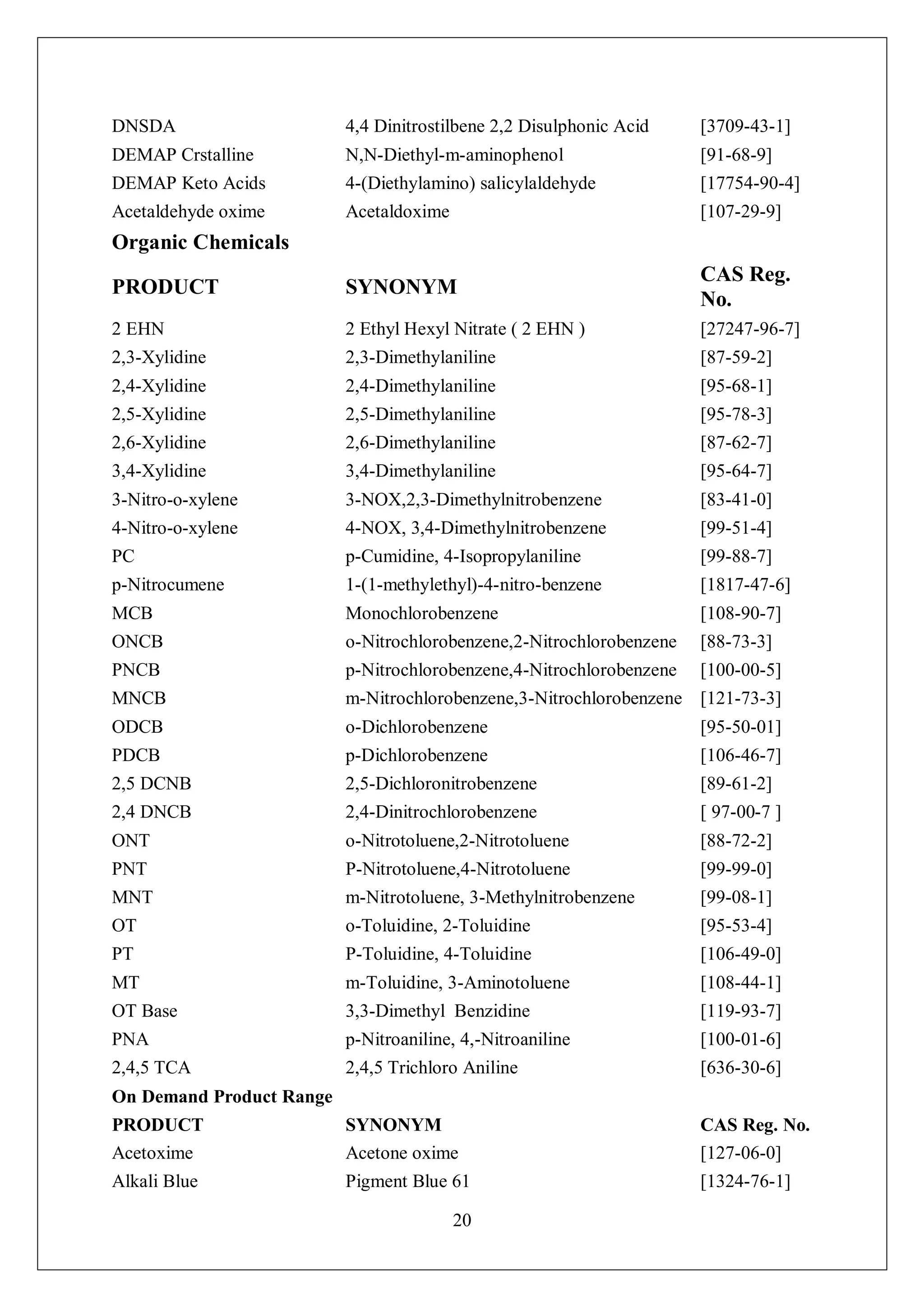 20
DNSDA 4,4 Dinitrostilbene 2,2 Disulphonic Acid [3709-43-1]
DEMAP Crstalline N,N-Diethyl-m-aminophenol [91-68-9]
DEMAP Keto Acids 4-(Diethylamino) salicylaldehyde [17754-90-4]
Acetaldehyde oxime Acetaldoxime [107-29-9]
Organic Chemicals
PRODUCT SYNONYM
CAS Reg.
No.
2 EHN 2 Ethyl Hexyl Nitrate ( 2 EHN ) [27247-96-7]
2,3-Xylidine 2,3-Dimethylaniline [87-59-2]
2,4-Xylidine 2,4-Dimethylaniline [95-68-1]
2,5-Xylidine 2,5-Dimethylaniline [95-78-3]
2,6-Xylidine 2,6-Dimethylaniline [87-62-7]
3,4-Xylidine 3,4-Dimethylaniline [95-64-7]
3-Nitro-o-xylene 3-NOX,2,3-Dimethylnitrobenzene [83-41-0]
4-Nitro-o-xylene 4-NOX, 3,4-Dimethylnitrobenzene [99-51-4]
PC p-Cumidine, 4-Isopropylaniline [99-88-7]
p-Nitrocumene 1-(1-methylethyl)-4-nitro-benzene [1817-47-6]
MCB Monochlorobenzene [108-90-7]
ONCB o-Nitrochlorobenzene,2-Nitrochlorobenzene [88-73-3]
PNCB p-Nitrochlorobenzene,4-Nitrochlorobenzene [100-00-5]
MNCB m-Nitrochlorobenzene,3-Nitrochlorobenzene [121-73-3]
ODCB o-Dichlorobenzene [95-50-01]
PDCB p-Dichlorobenzene [106-46-7]
2,5 DCNB 2,5-Dichloronitrobenzene [89-61-2]
2,4 DNCB 2,4-Dinitrochlorobenzene [ 97-00-7 ]
ONT o-Nitrotoluene,2-Nitrotoluene [88-72-2]
PNT P-Nitrotoluene,4-Nitrotoluene [99-99-0]
MNT m-Nitrotoluene, 3-Methylnitrobenzene [99-08-1]
OT o-Toluidine, 2-Toluidine [95-53-4]
PT P-Toluidine, 4-Toluidine [106-49-0]
MT m-Toluidine, 3-Aminotoluene [108-44-1]
OT Base 3,3-Dimethyl Benzidine [119-93-7]
PNA p-Nitroaniline, 4,-Nitroaniline [100-01-6]
2,4,5 TCA 2,4,5 Trichloro Aniline [636-30-6]
On Demand Product Range
PRODUCT SYNONYM CAS Reg. No.
Acetoxime Acetone oxime [127-06-0]
Alkali Blue Pigment Blue 61 [1324-76-1]
 