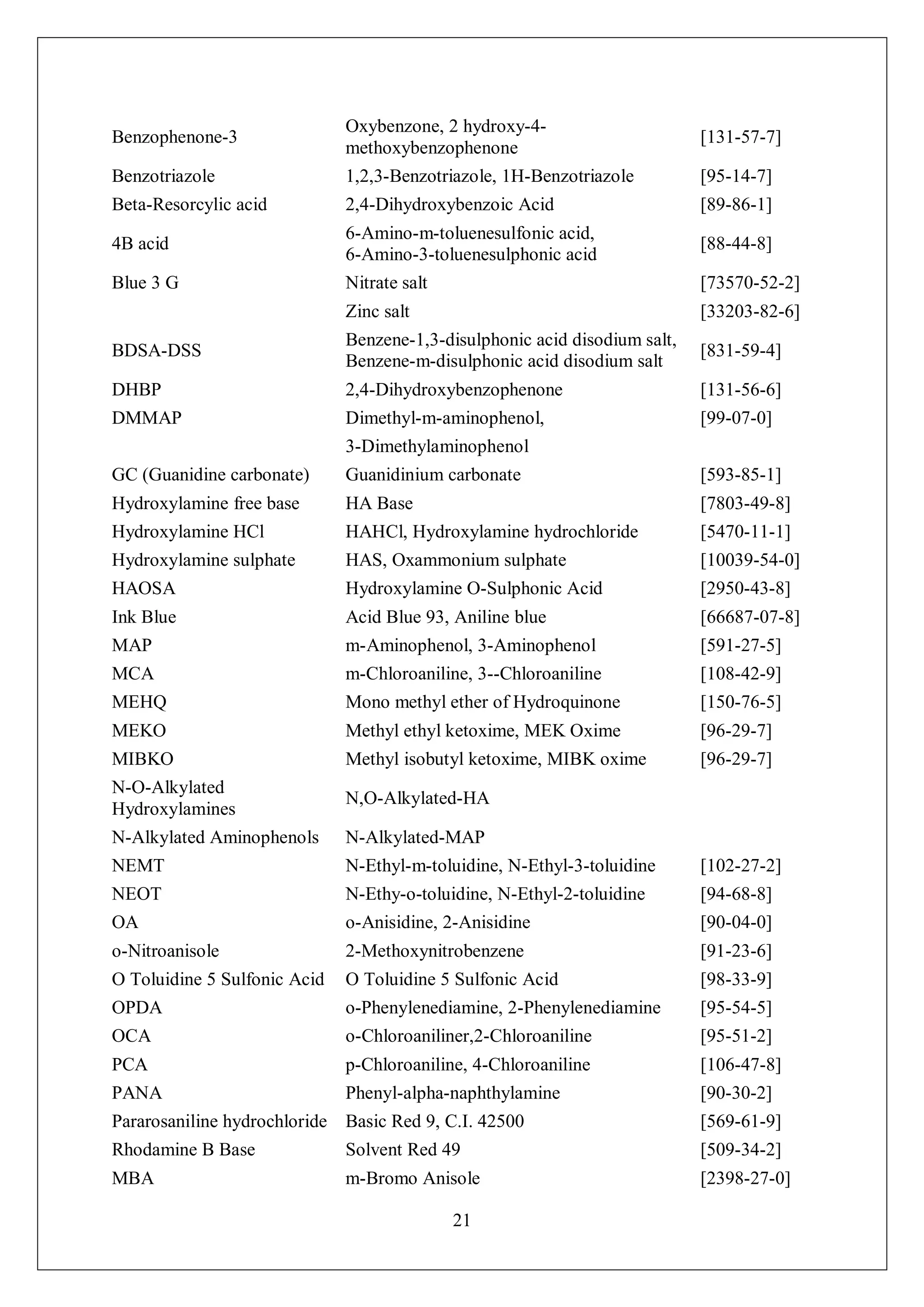 21
Benzophenone-3
Oxybenzone, 2 hydroxy-4-
methoxybenzophenone
[131-57-7]
Benzotriazole 1,2,3-Benzotriazole, 1H-Benzotriazole [95-14-7]
Beta-Resorcylic acid 2,4-Dihydroxybenzoic Acid [89-86-1]
4B acid
6-Amino-m-toluenesulfonic acid,
6-Amino-3-toluenesulphonic acid
[88-44-8]
Blue 3 G Nitrate salt [73570-52-2]
Zinc salt [33203-82-6]
BDSA-DSS
Benzene-1,3-disulphonic acid disodium salt,
Benzene-m-disulphonic acid disodium salt
[831-59-4]
DHBP 2,4-Dihydroxybenzophenone [131-56-6]
DMMAP Dimethyl-m-aminophenol, [99-07-0]
3-Dimethylaminophenol
GC (Guanidine carbonate) Guanidinium carbonate [593-85-1]
Hydroxylamine free base HA Base [7803-49-8]
Hydroxylamine HCl HAHCl, Hydroxylamine hydrochloride [5470-11-1]
Hydroxylamine sulphate HAS, Oxammonium sulphate [10039-54-0]
HAOSA Hydroxylamine O-Sulphonic Acid [2950-43-8]
Ink Blue Acid Blue 93, Aniline blue [66687-07-8]
MAP m-Aminophenol, 3-Aminophenol [591-27-5]
MCA m-Chloroaniline, 3--Chloroaniline [108-42-9]
MEHQ Mono methyl ether of Hydroquinone [150-76-5]
MEKO Methyl ethyl ketoxime, MEK Oxime [96-29-7]
MIBKO Methyl isobutyl ketoxime, MIBK oxime [96-29-7]
N-O-Alkylated
Hydroxylamines
N,O-Alkylated-HA
N-Alkylated Aminophenols N-Alkylated-MAP
NEMT N-Ethyl-m-toluidine, N-Ethyl-3-toluidine [102-27-2]
NEOT N-Ethy-o-toluidine, N-Ethyl-2-toluidine [94-68-8]
OA o-Anisidine, 2-Anisidine [90-04-0]
o-Nitroanisole 2-Methoxynitrobenzene [91-23-6]
O Toluidine 5 Sulfonic Acid O Toluidine 5 Sulfonic Acid [98-33-9]
OPDA o-Phenylenediamine, 2-Phenylenediamine [95-54-5]
OCA o-Chloroaniliner,2-Chloroaniline [95-51-2]
PCA p-Chloroaniline, 4-Chloroaniline [106-47-8]
PANA Phenyl-alpha-naphthylamine [90-30-2]
Pararosaniline hydrochloride Basic Red 9, C.I. 42500 [569-61-9]
Rhodamine B Base Solvent Red 49 [509-34-2]
MBA m-Bromo Anisole [2398-27-0]
 