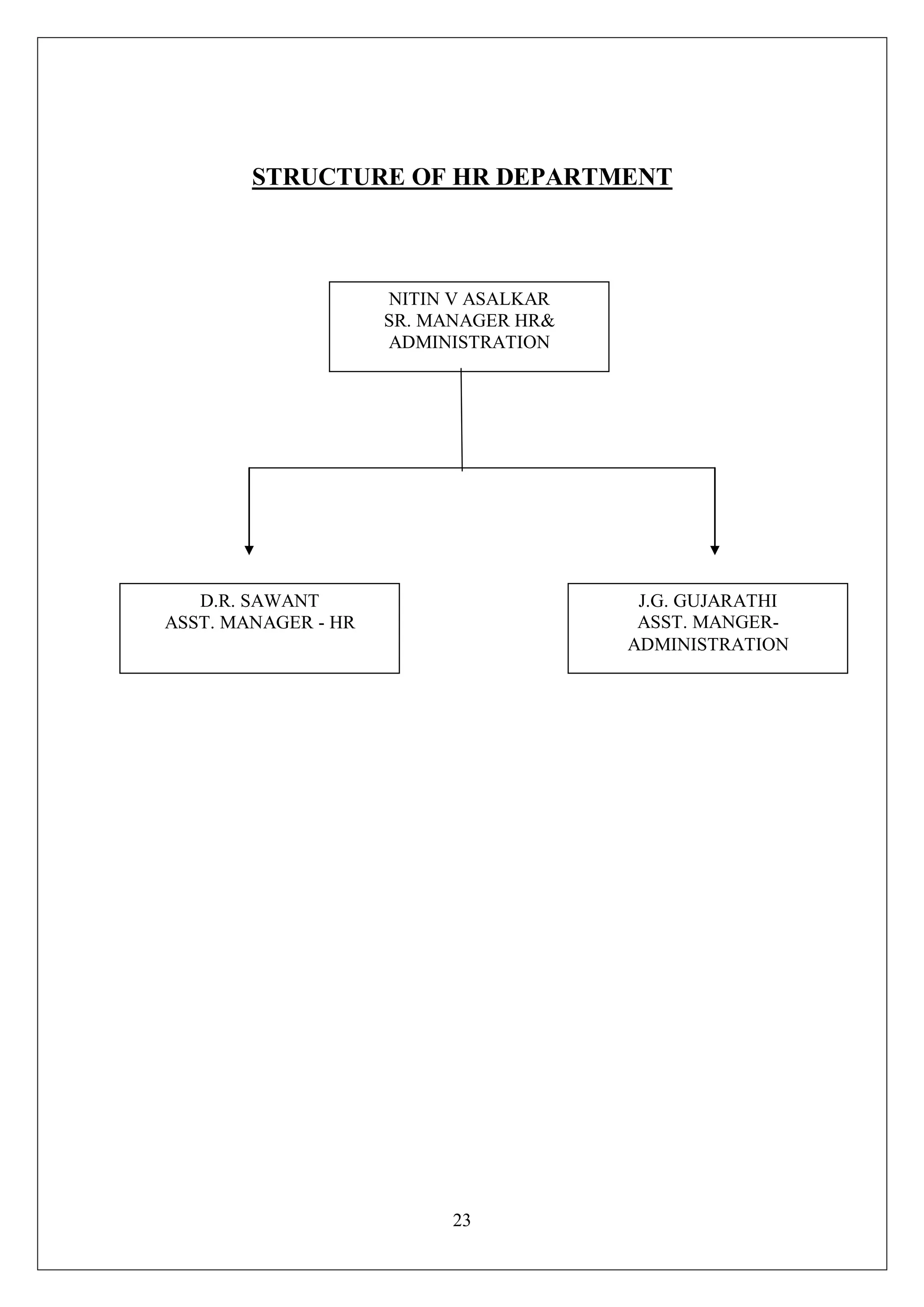 23
STRUCTURE OF HR DEPARTMENT
NITIN V ASALKAR
SR. MANAGER HR&
ADMINISTRATION
D.R. SAWANT
ASST. MANAGER - HR
J.G. GUJARATHI
ASST. MANGER-
ADMINISTRATION
 