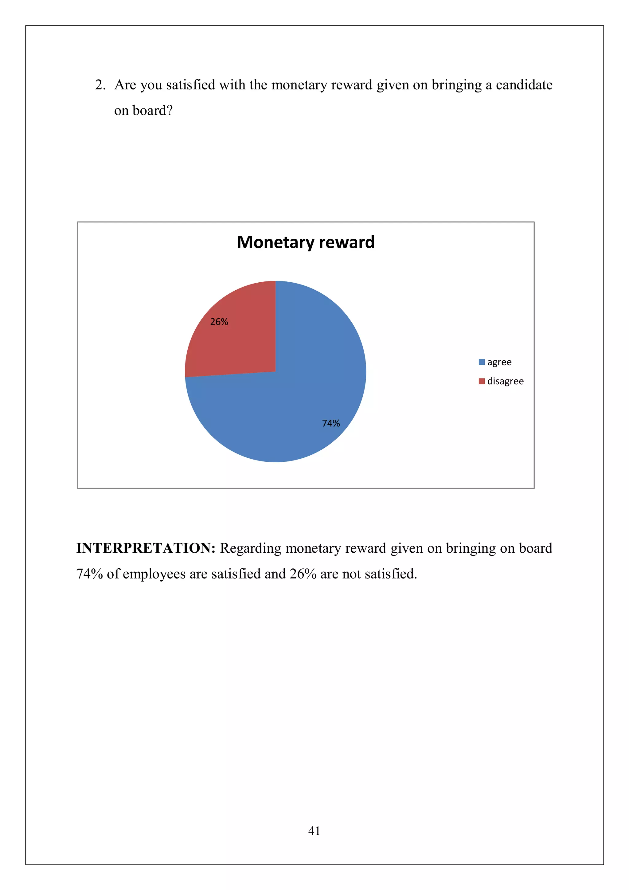 41
2. Are you satisfied with the monetary reward given on bringing a candidate
on board?
INTERPRETATION: Regarding monetary reward given on bringing on board
74% of employees are satisfied and 26% are not satisfied.
74%
26%
Monetary reward
agree
disagree
 