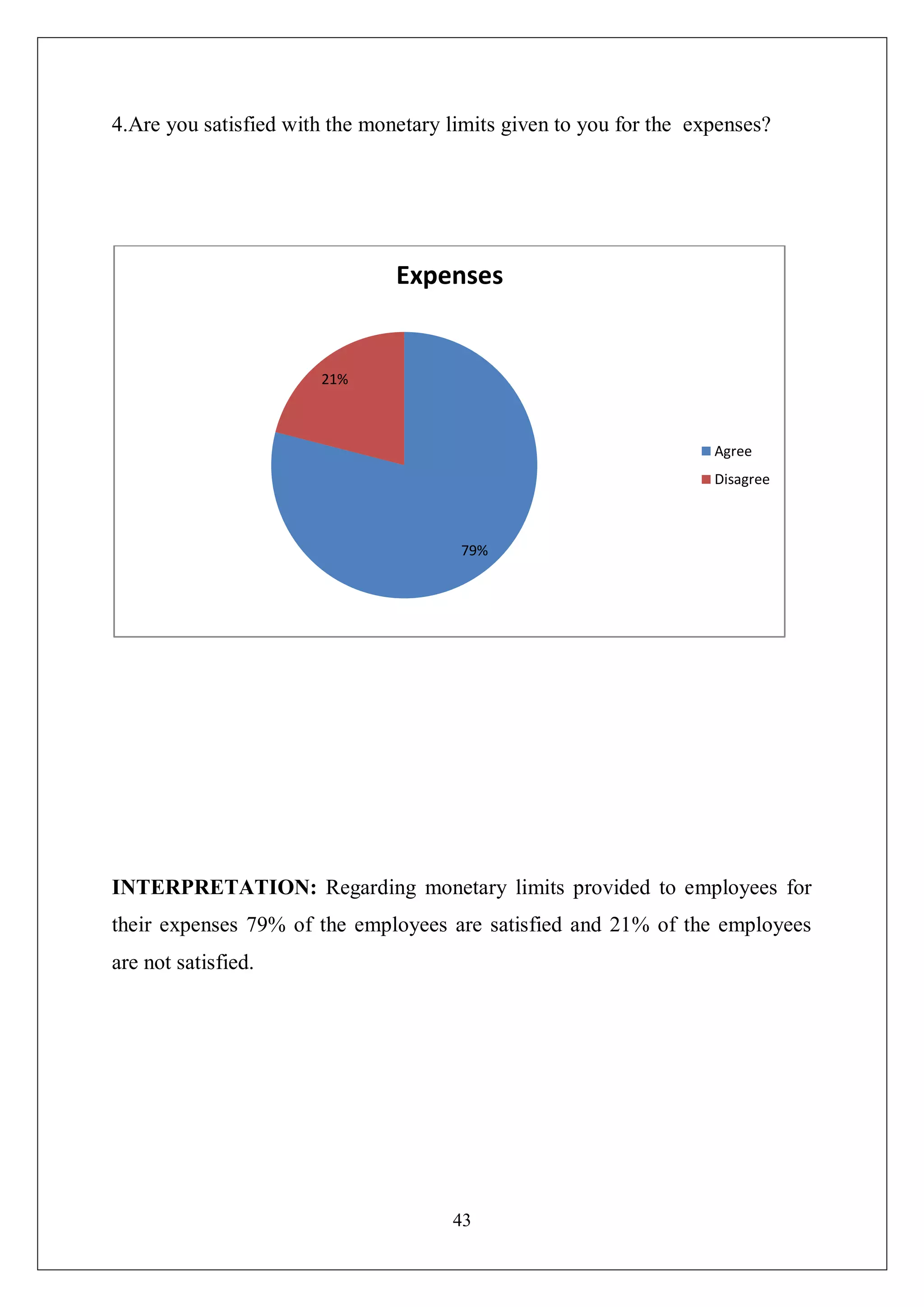 43
4.Are you satisfied with the monetary limits given to you for the expenses?
INTERPRETATION: Regarding monetary limits provided to employees for
their expenses 79% of the employees are satisfied and 21% of the employees
are not satisfied.
79%
21%
Expenses
Agree
Disagree
 