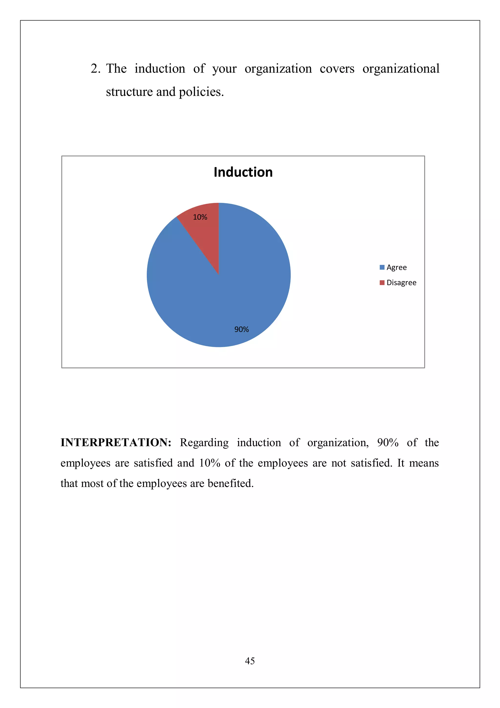 45
2. The induction of your organization covers organizational
structure and policies.
INTERPRETATION: Regarding induction of organization, 90% of the
employees are satisfied and 10% of the employees are not satisfied. It means
that most of the employees are benefited.
90%
10%
Induction
Agree
Disagree
 