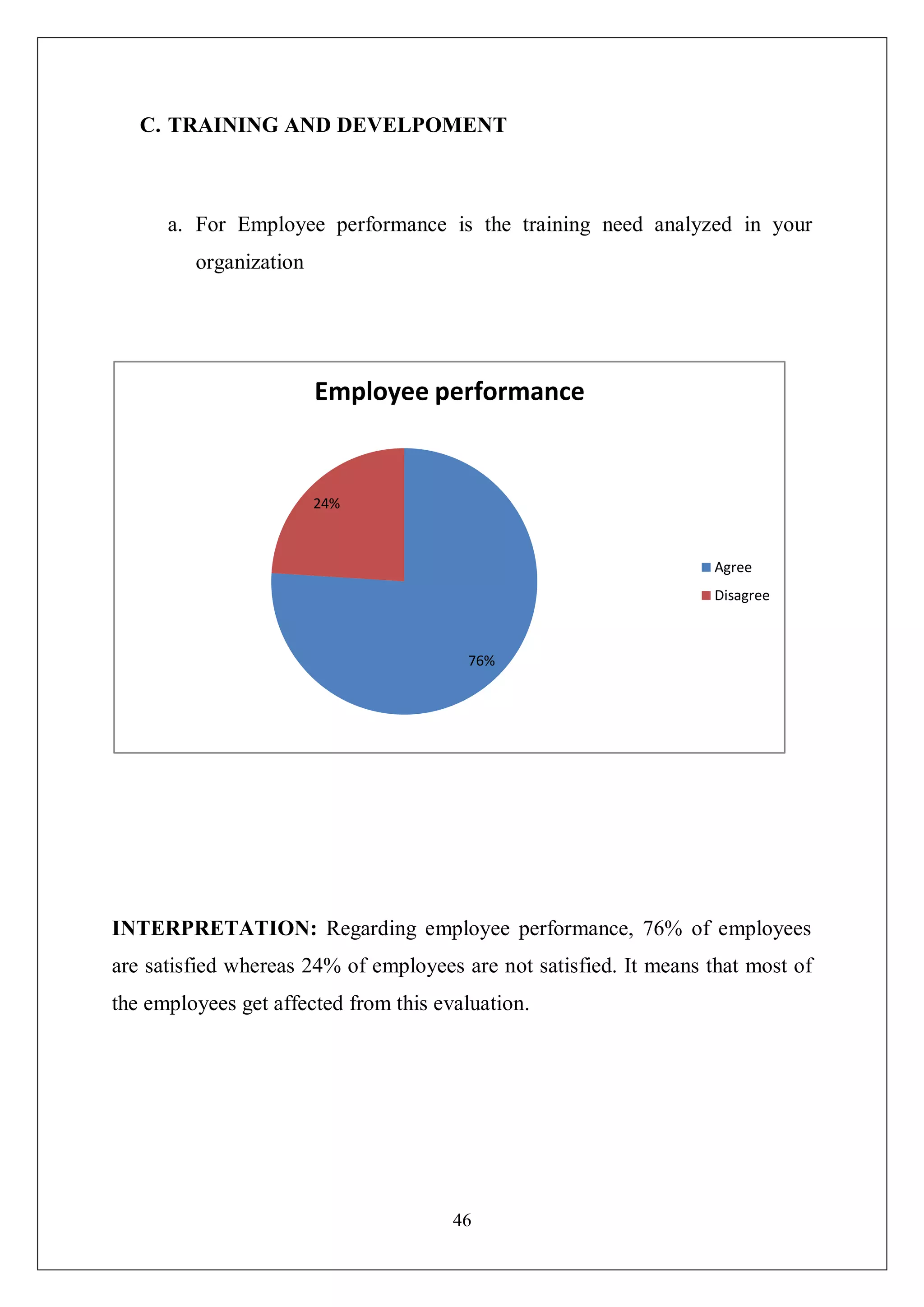 46
C. TRAINING AND DEVELPOMENT
a. For Employee performance is the training need analyzed in your
organization
INTERPRETATION: Regarding employee performance, 76% of employees
are satisfied whereas 24% of employees are not satisfied. It means that most of
the employees get affected from this evaluation.
76%
24%
Employee performance
Agree
Disagree
 