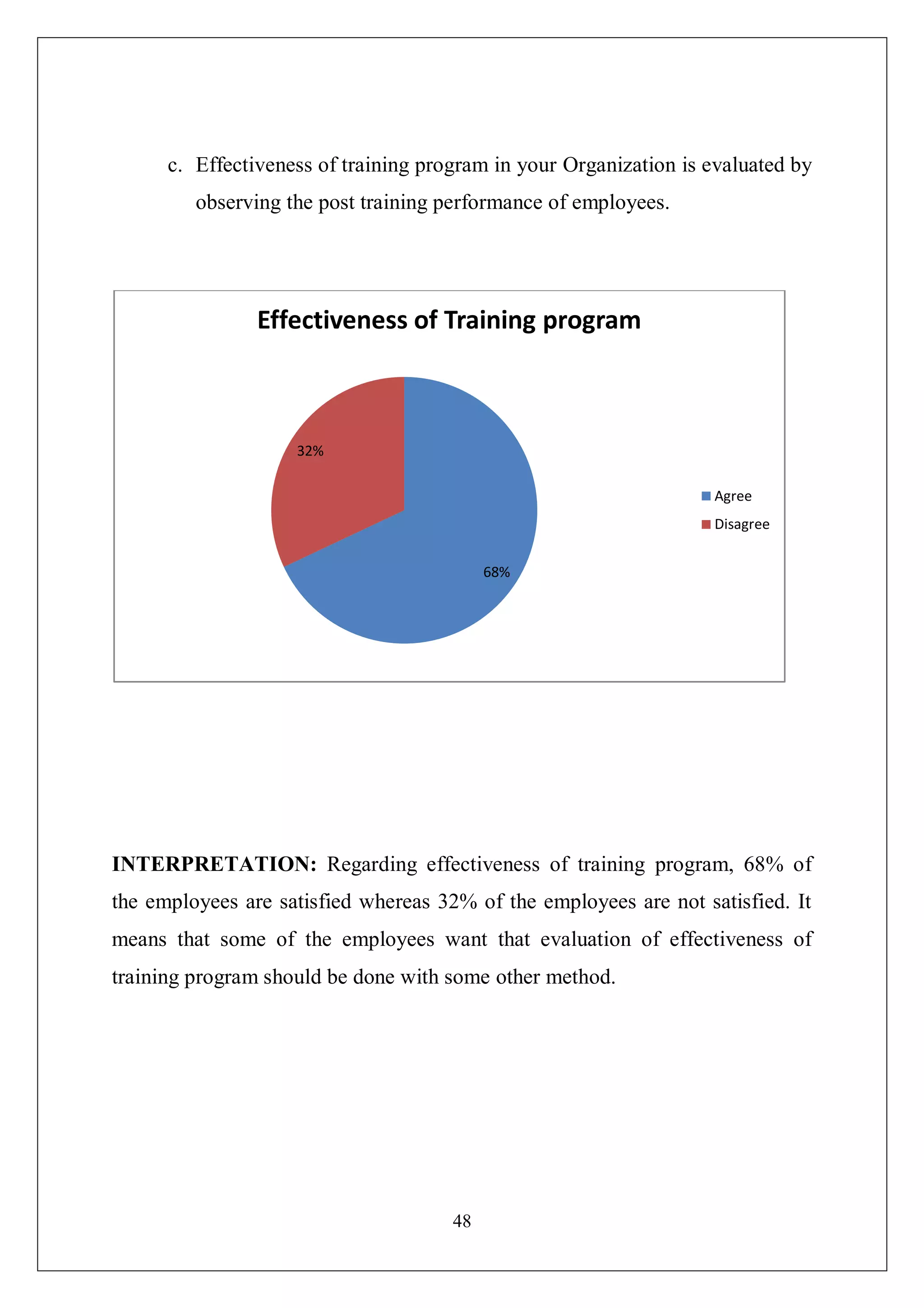 48
c. Effectiveness of training program in your Organization is evaluated by
observing the post training performance of employees.
INTERPRETATION: Regarding effectiveness of training program, 68% of
the employees are satisfied whereas 32% of the employees are not satisfied. It
means that some of the employees want that evaluation of effectiveness of
training program should be done with some other method.
68%
32%
Effectiveness of Training program
Agree
Disagree
 