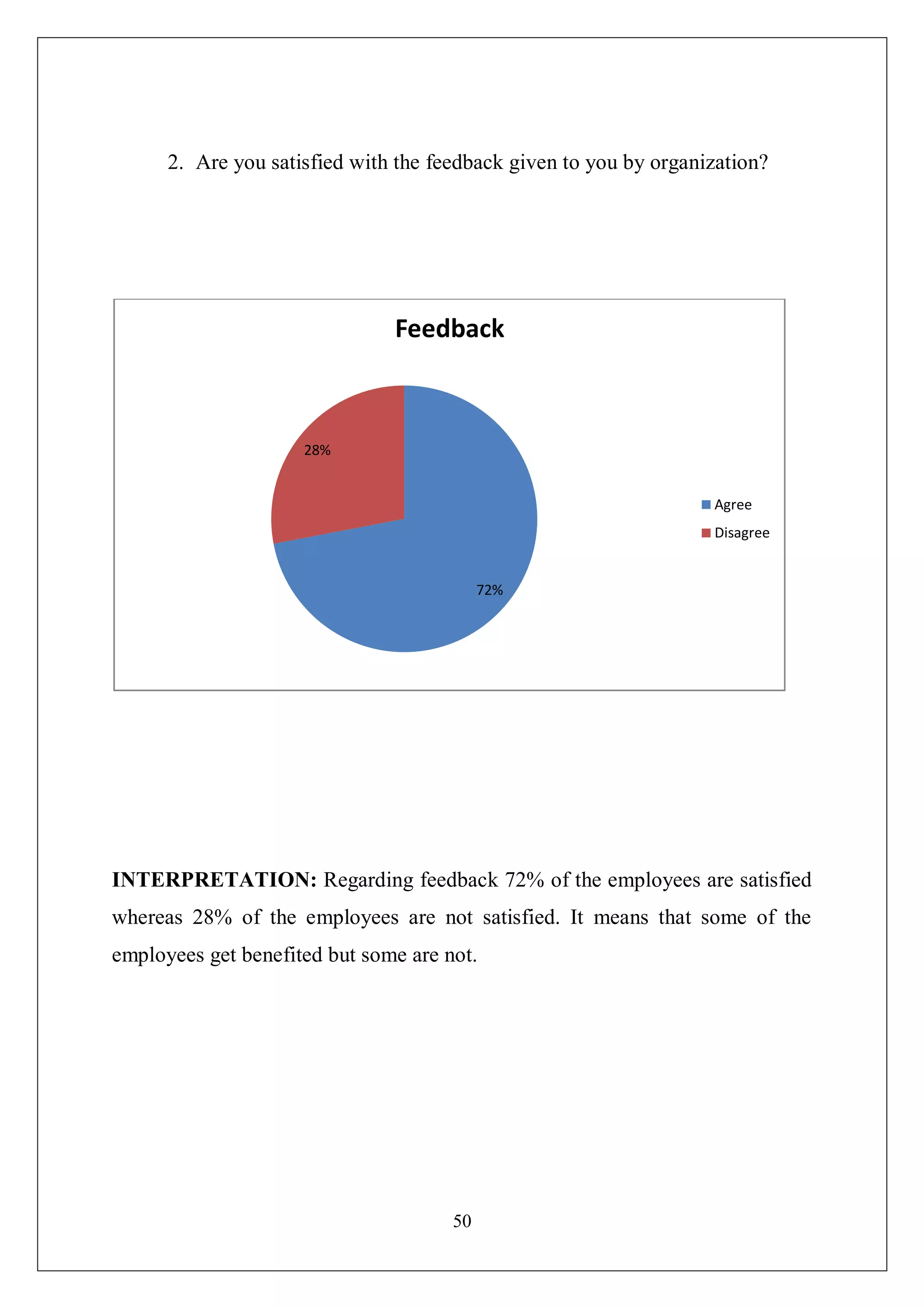 50
2. Are you satisfied with the feedback given to you by organization?
INTERPRETATION: Regarding feedback 72% of the employees are satisfied
whereas 28% of the employees are not satisfied. It means that some of the
employees get benefited but some are not.
72%
28%
Feedback
Agree
Disagree
 
