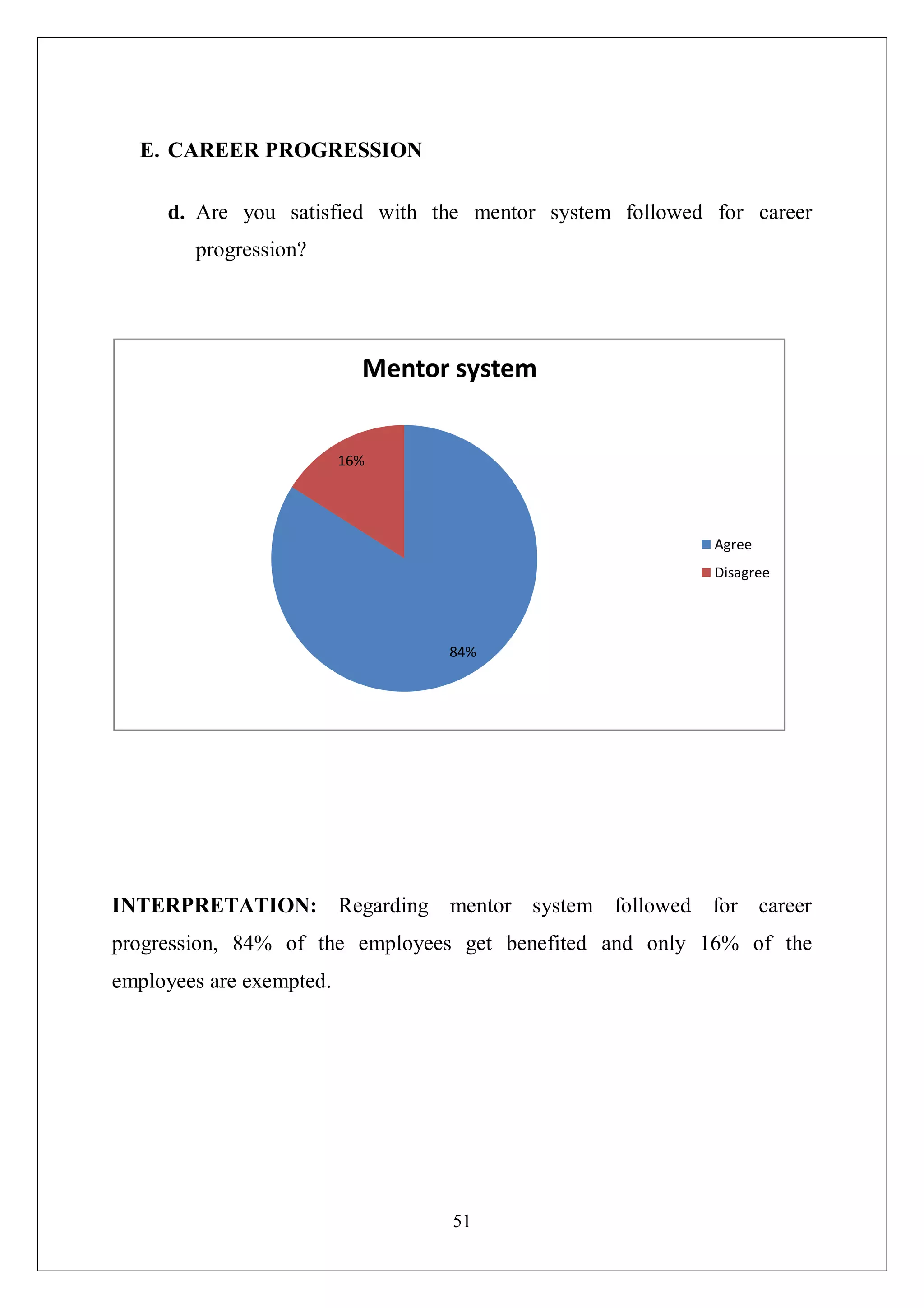 51
E. CAREER PROGRESSION
d. Are you satisfied with the mentor system followed for career
progression?
INTERPRETATION: Regarding mentor system followed for career
progression, 84% of the employees get benefited and only 16% of the
employees are exempted.
84%
16%
Mentor system
Agree
Disagree
 