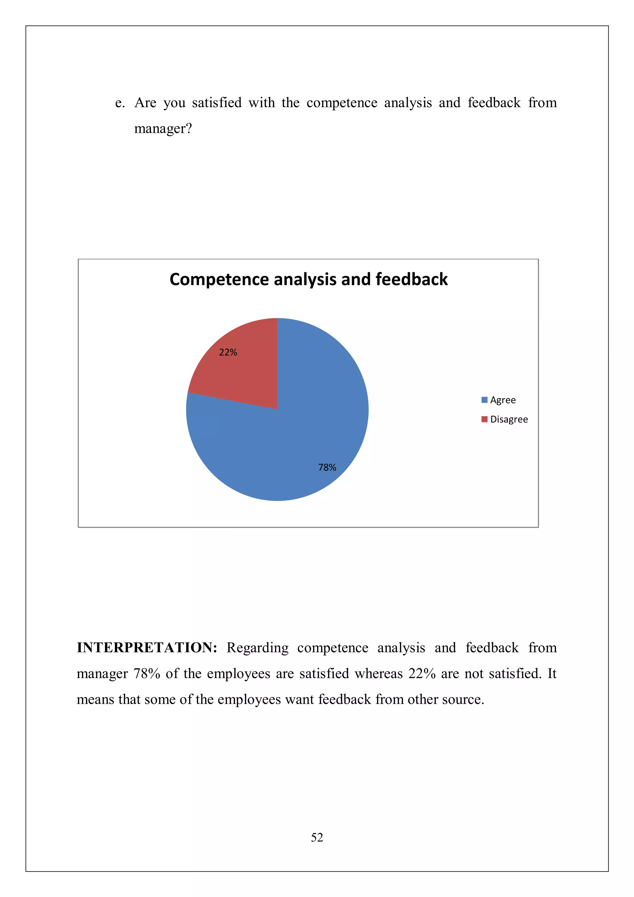 52
e. Are you satisfied with the competence analysis and feedback from
manager?
INTERPRETATION: Regarding competence analysis and feedback from
manager 78% of the employees are satisfied whereas 22% are not satisfied. It
means that some of the employees want feedback from other source.
78%
22%
Competence analysis and feedback
Agree
Disagree
 