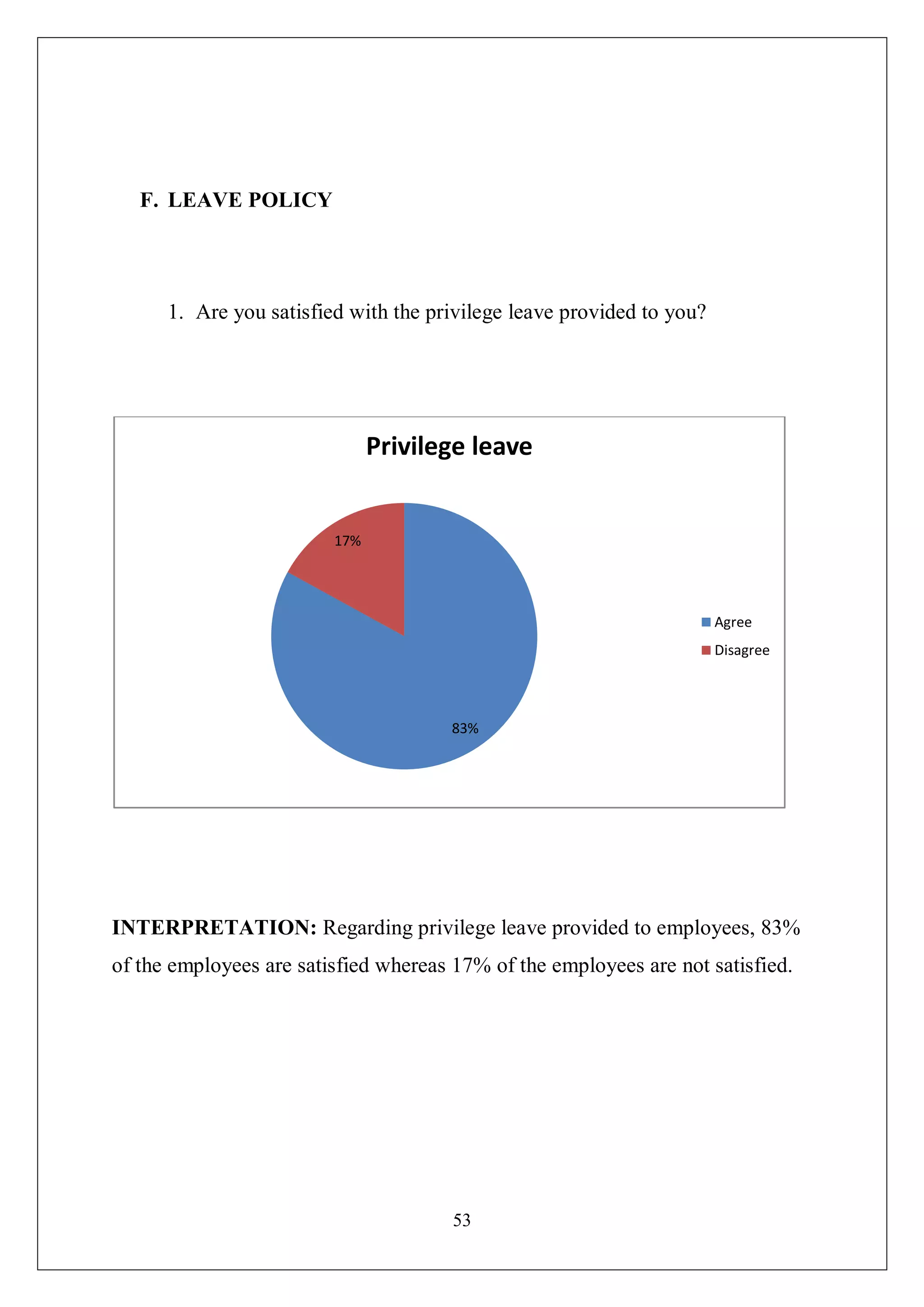 53
F. LEAVE POLICY
1. Are you satisfied with the privilege leave provided to you?
INTERPRETATION: Regarding privilege leave provided to employees, 83%
of the employees are satisfied whereas 17% of the employees are not satisfied.
83%
17%
Privilege leave
Agree
Disagree
 