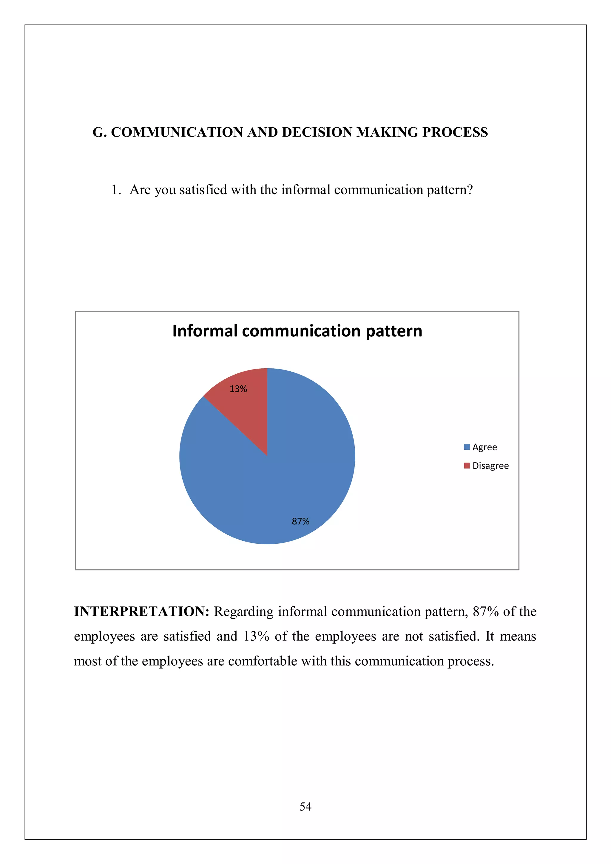 54
G. COMMUNICATION AND DECISION MAKING PROCESS
1. Are you satisfied with the informal communication pattern?
INTERPRETATION: Regarding informal communication pattern, 87% of the
employees are satisfied and 13% of the employees are not satisfied. It means
most of the employees are comfortable with this communication process.
87%
13%
Informal communication pattern
Agree
Disagree
 