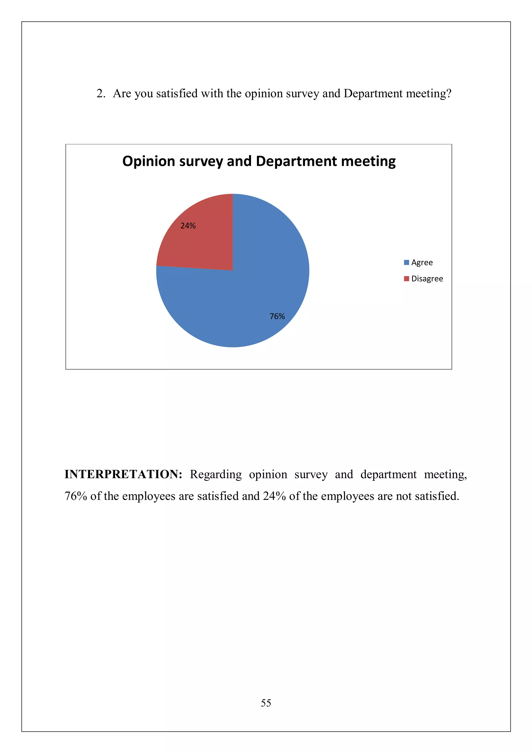 55
2. Are you satisfied with the opinion survey and Department meeting?
INTERPRETATION: Regarding opinion survey and department meeting,
76% of the employees are satisfied and 24% of the employees are not satisfied.
76%
24%
Opinion survey and Department meeting
Agree
Disagree
 