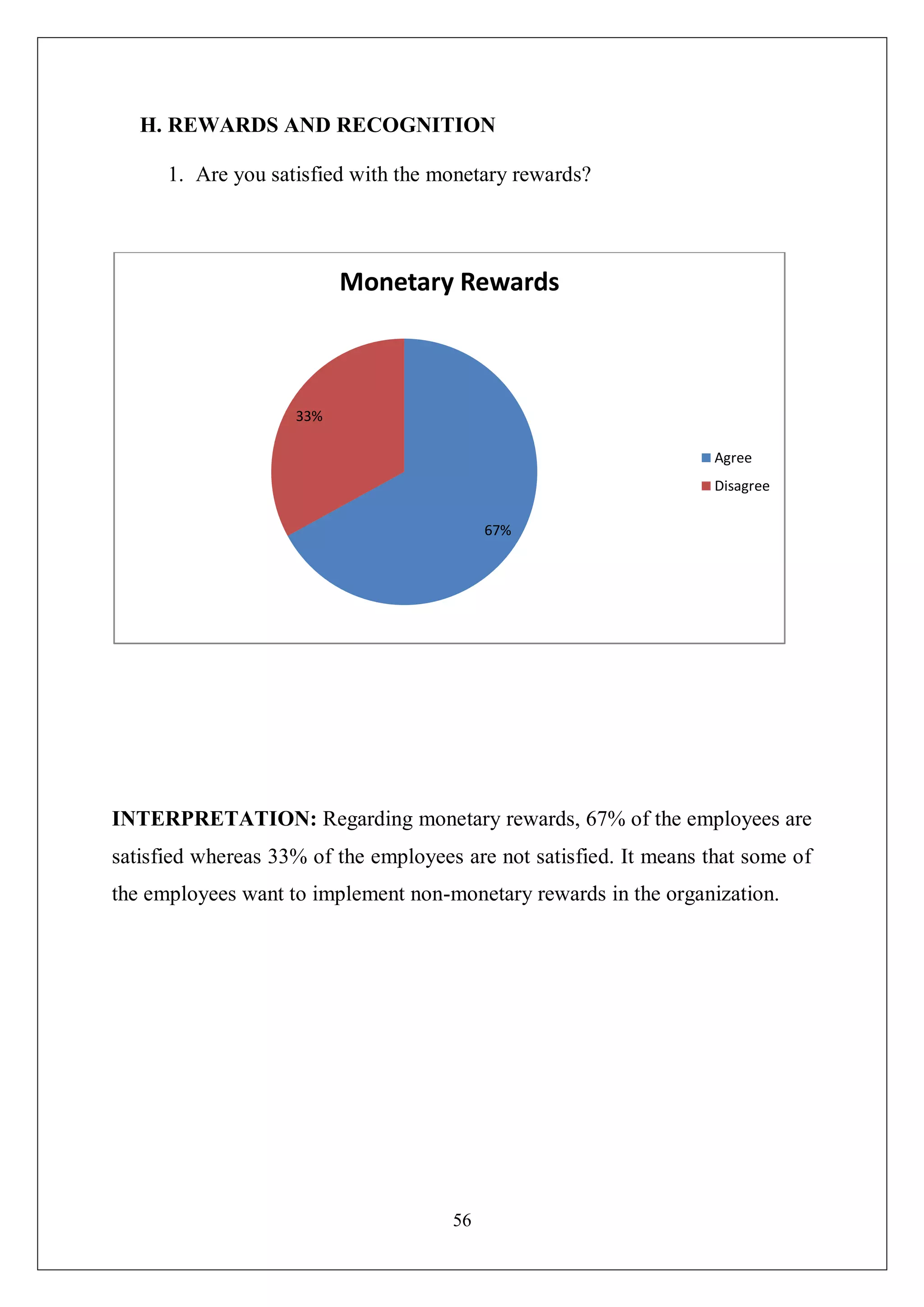 56
H. REWARDS AND RECOGNITION
1. Are you satisfied with the monetary rewards?
INTERPRETATION: Regarding monetary rewards, 67% of the employees are
satisfied whereas 33% of the employees are not satisfied. It means that some of
the employees want to implement non-monetary rewards in the organization.
67%
33%
Monetary Rewards
Agree
Disagree
 