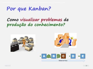 O problema mais comum não é que não chegamos à causa raiz; O problema mais comum é que nós Nem tente
Como visualizar problemas de
produção do conhecimento?
Por que Kanban?
31
 