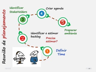 Definir
Time
Identificar e estimar
backlog
Criar agenda
Reuniãodeplanejamento
Identificar
StakeHolders
Preparar
ambiente
Precisa
estimar?
44
 
