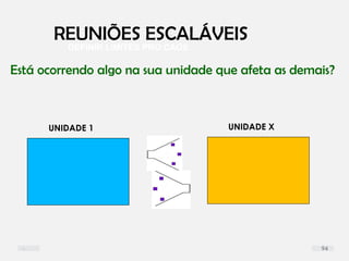 DEFINIR LIMITES PRO CAOS
REUNIÕES ESCALÁVEIS
Está ocorrendo algo na sua unidade que afeta as demais?
UNIDADE 1 UNIDADE X
94
 